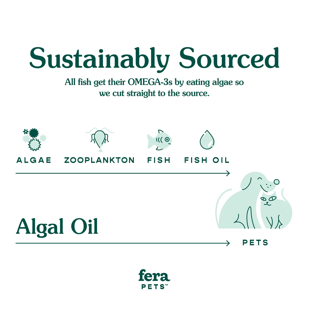 Fera Pet Organics Dog and Cat Supplement, Vegan Omega-3, 6, 9s Algae Oil